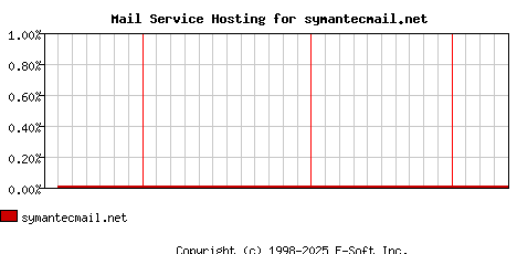 symantecmail.net MX Hosting Market Share Graph