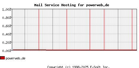 powerweb.de MX Hosting Market Share Graph