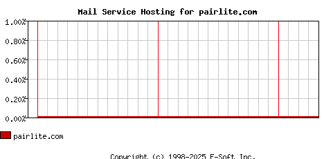 pairlite.com MX Hosting Market Share Graph