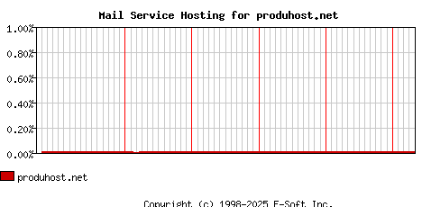 produhost.net MX Hosting Market Share Graph