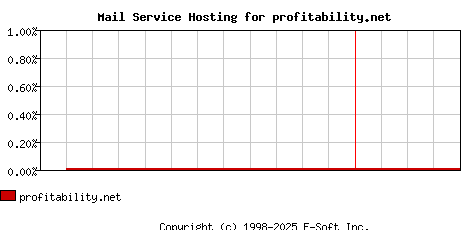 profitability.net MX Hosting Market Share Graph
