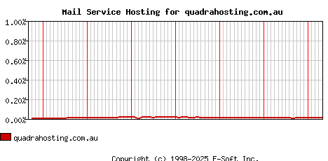 quadrahosting.com.au MX Hosting Market Share Graph