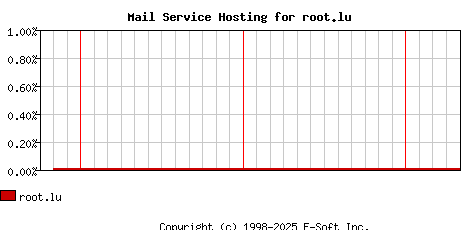 root.lu MX Hosting Market Share Graph