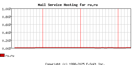 ru.ru MX Hosting Market Share Graph