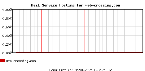 web-crossing.com MX Hosting Market Share Graph