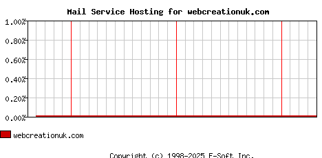webcreationuk.com MX Hosting Market Share Graph