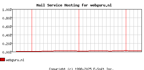 webguru.nl MX Hosting Market Share Graph