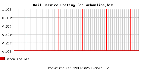 webonline.biz MX Hosting Market Share Graph