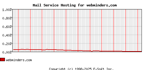 webminders.com MX Hosting Market Share Graph