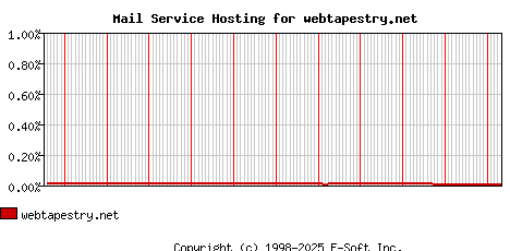 webtapestry.net MX Hosting Market Share Graph