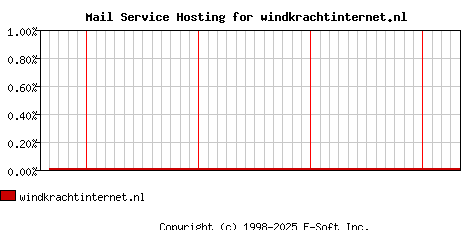 windkrachtinternet.nl MX Hosting Market Share Graph