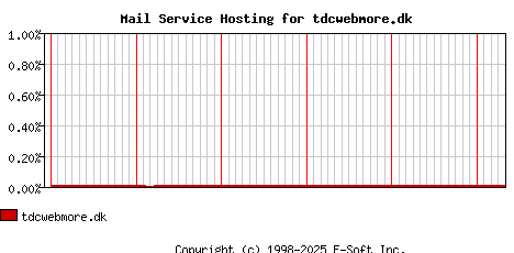 tdcwebmore.dk MX Hosting Market Share Graph