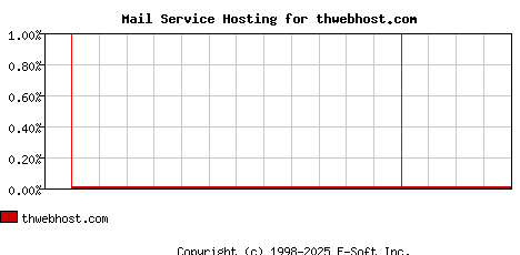 thwebhost.com MX Hosting Market Share Graph