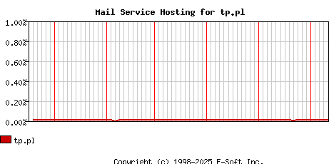 tp.pl MX Hosting Market Share Graph