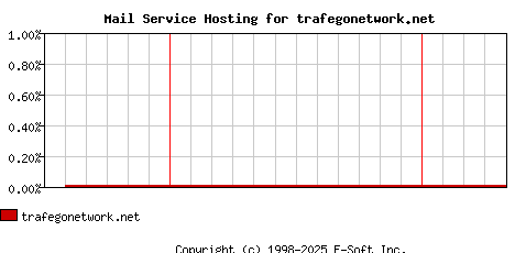 trafegonetwork.net MX Hosting Market Share Graph