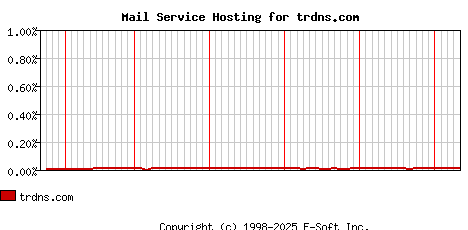 trdns.com MX Hosting Market Share Graph