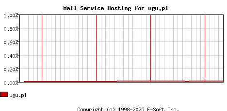 ugu.pl MX Hosting Market Share Graph