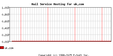 uk.com MX Hosting Market Share Graph