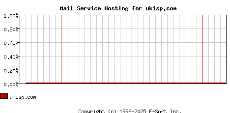 ukisp.com MX Hosting Market Share Graph