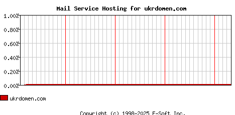 ukrdomen.com MX Hosting Market Share Graph