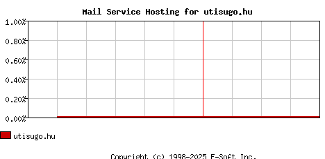 utisugo.hu MX Hosting Market Share Graph