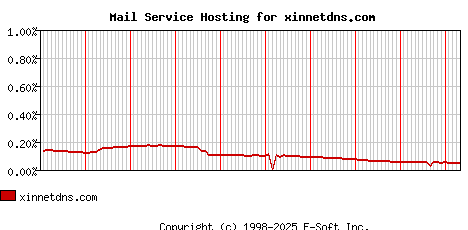 xinnetdns.com MX Hosting Market Share Graph