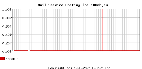 100mb.ru MX Hosting Market Share Graph