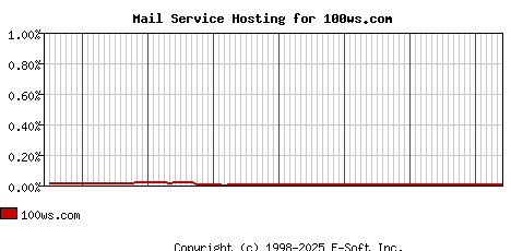 100ws.com MX Hosting Market Share Graph
