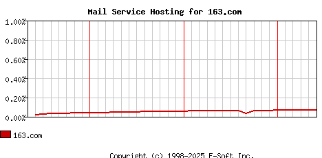 163.com MX Hosting Market Share Graph