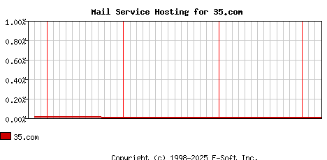 35.com MX Hosting Market Share Graph