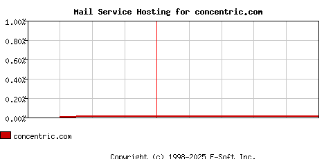 concentric.com MX Hosting Market Share Graph