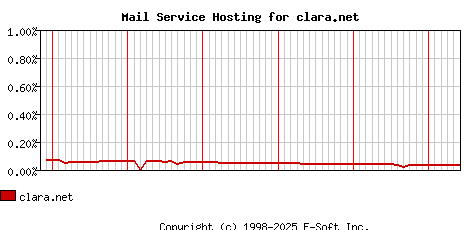 clara.net MX Hosting Market Share Graph