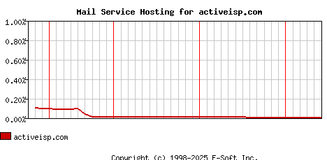 activeisp.com MX Hosting Market Share Graph