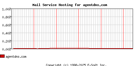 agentdns.com MX Hosting Market Share Graph