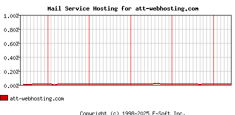 att-webhosting.com MX Hosting Market Share Graph