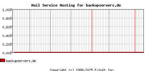 backupservers.de MX Hosting Market Share Graph