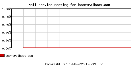 bcentralhost.com MX Hosting Market Share Graph