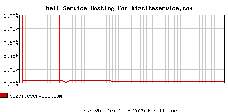 bizsiteservice.com MX Hosting Market Share Graph