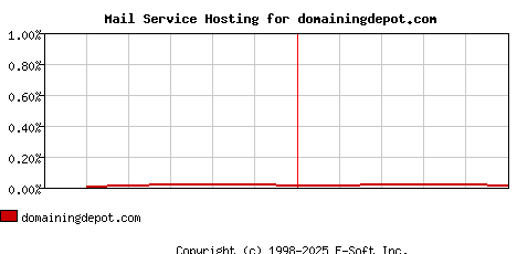 domainingdepot.com MX Hosting Market Share Graph