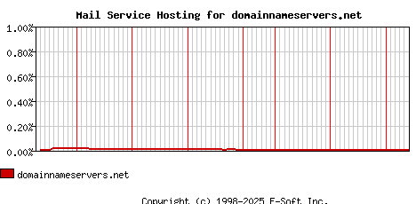 domainnameservers.net MX Hosting Market Share Graph