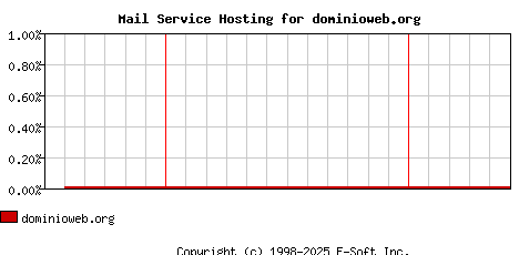 dominioweb.org MX Hosting Market Share Graph