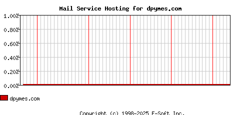 dpymes.com MX Hosting Market Share Graph