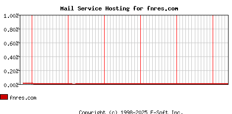 fnres.com MX Hosting Market Share Graph
