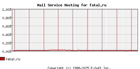 fatal.ru MX Hosting Market Share Graph