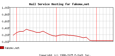 fakemx.net MX Hosting Market Share Graph