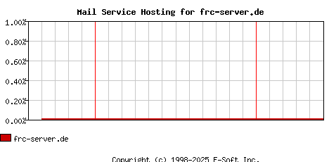 frc-server.de MX Hosting Market Share Graph