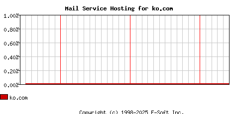 ko.com MX Hosting Market Share Graph