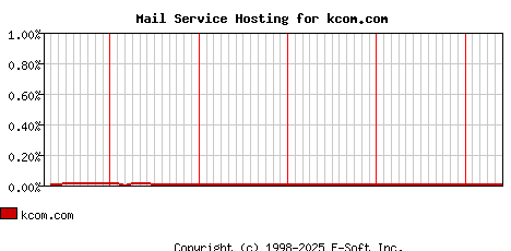 kcom.com MX Hosting Market Share Graph