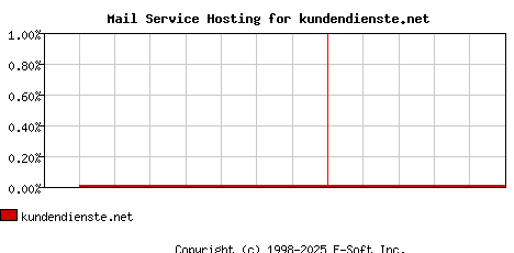 kundendienste.net MX Hosting Market Share Graph