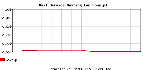 home.pl MX Hosting Market Share Graph